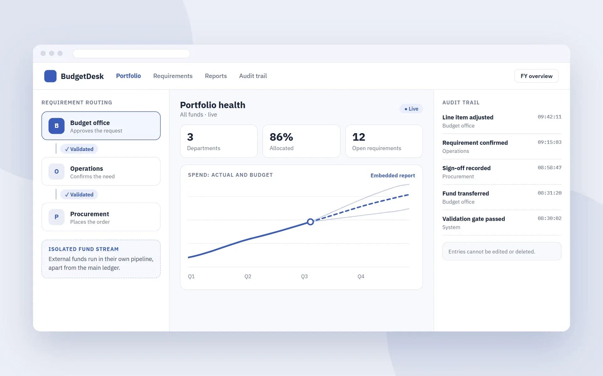 Sample screens of a budget management platform: requirement routing across three departments, a portfolio dashboard with an embedded spend report and an audit trail