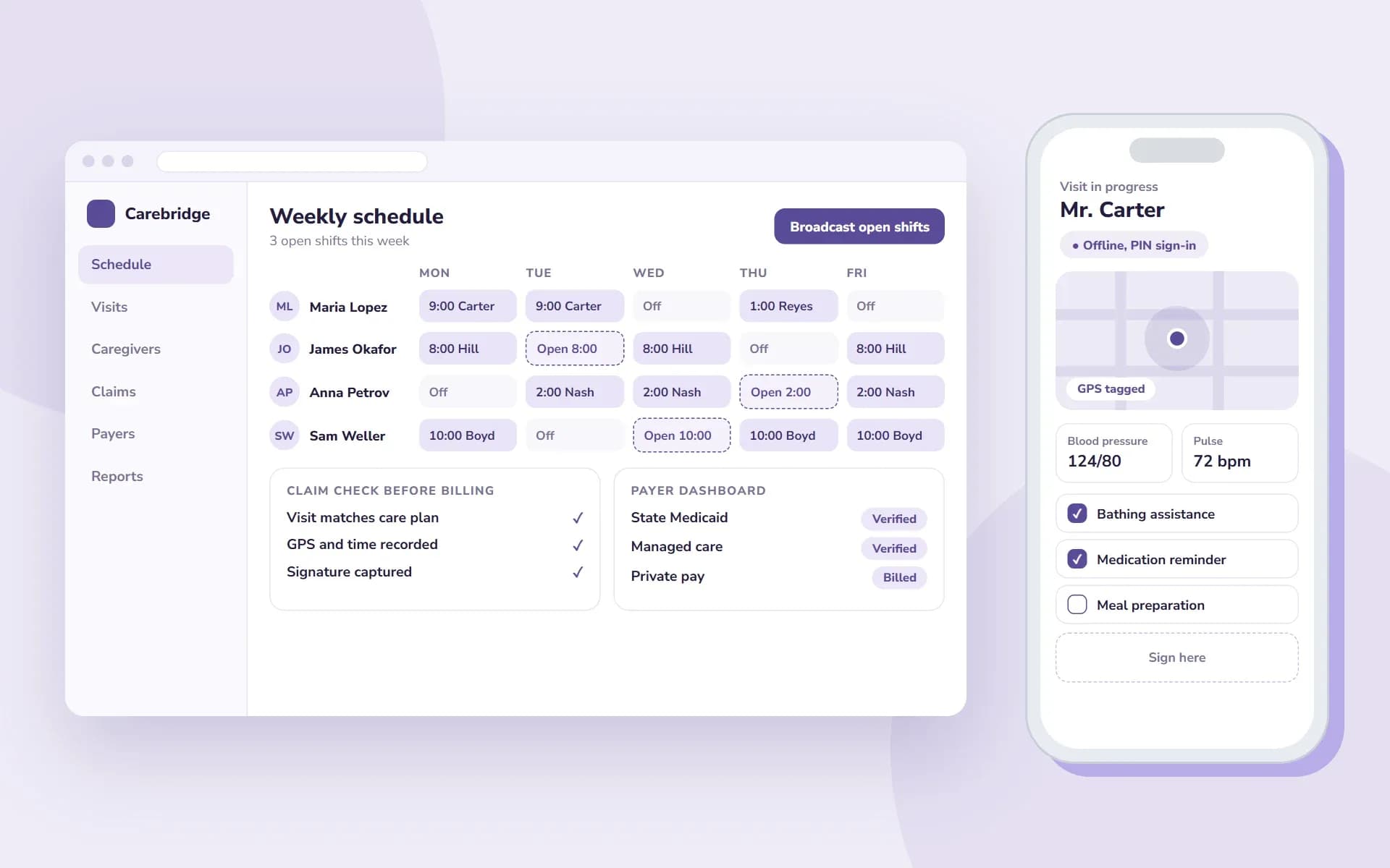 Sample screens of a home care platform: a weekly schedule with open shifts and a claim check next to a caregiver visit app with GPS, vitals and a signature